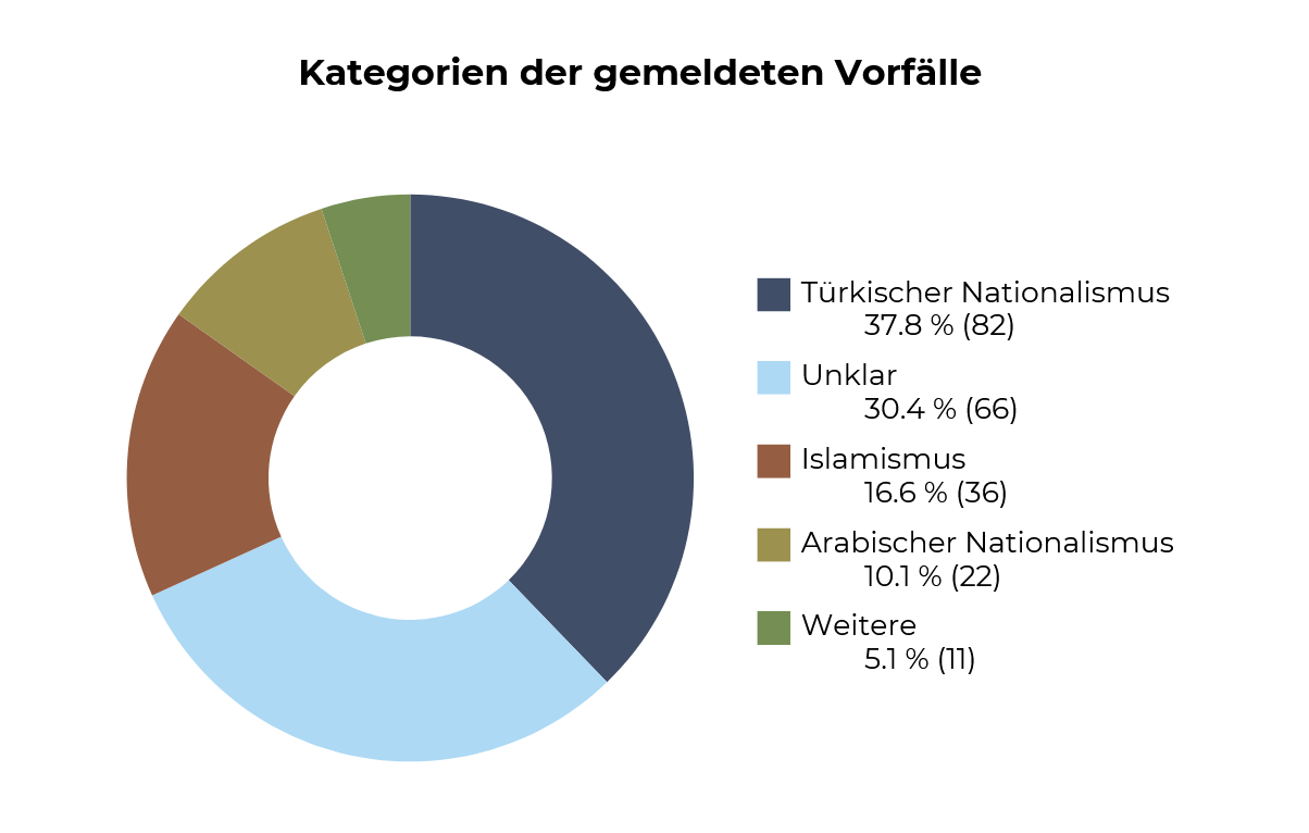 Aus: Jahresbericht 2024. Vorfälle von antikurdischem Rassismus in Deutschland. Informationsstelle Antikurdischer Rassismus - IAKR e.V.